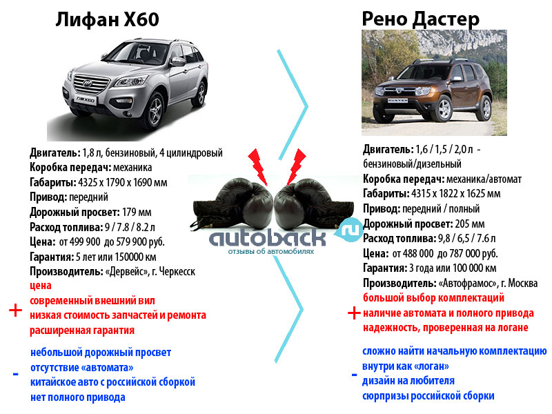 Лифан Х60 или Рено Дастер?